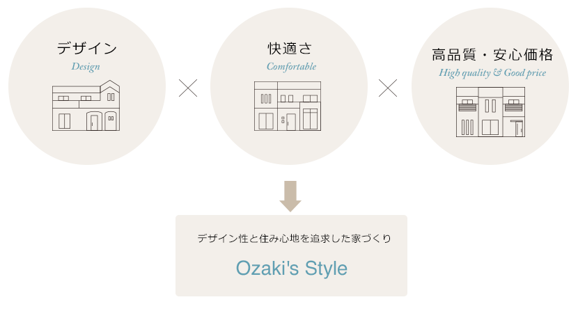 デザイン×快適さ×高品質・低価格 ローコストでありながら、デザイン性と住み心地を追求した家づくり Ozaki's Style